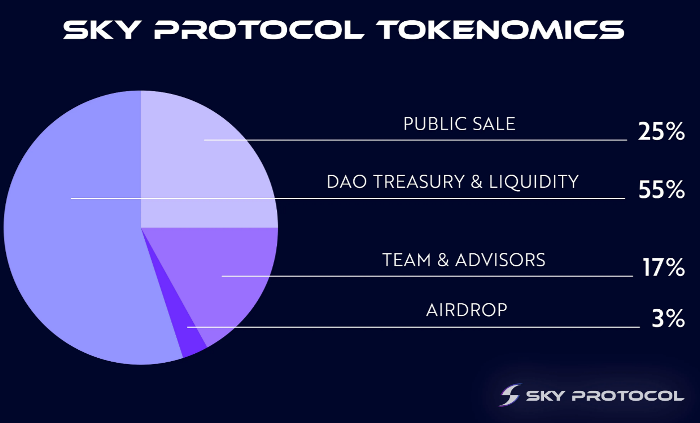 Sky-Token-DistributiontokenDistribution
